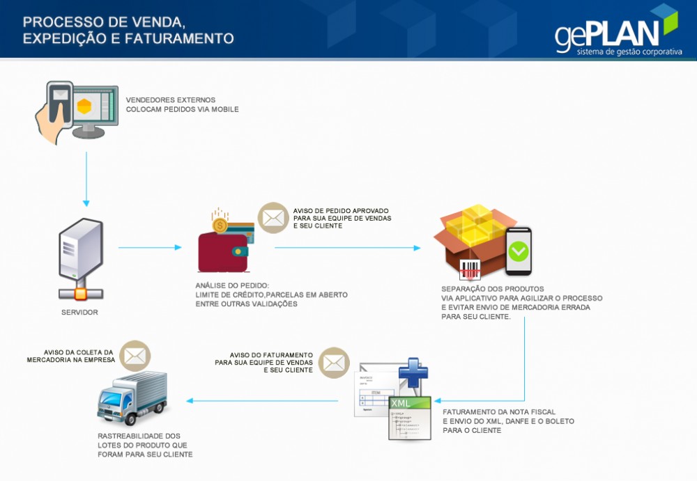 GEPLAN, fluxo processo de venda, expedição e faturamento.